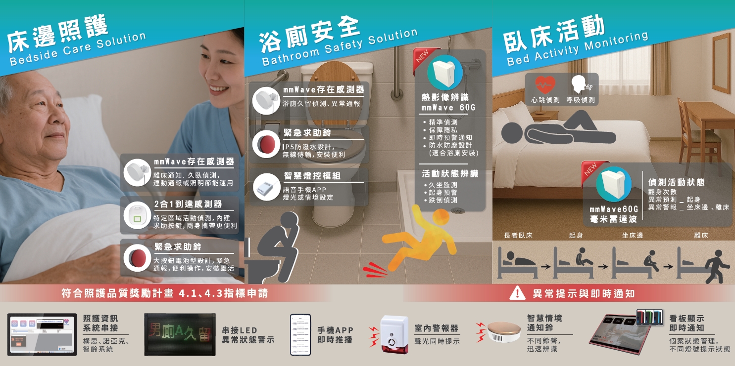 跌倒偵測與臥床監測